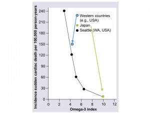 Minskad dödlighet i plötslig hjärtdöd med högre HS-Omega-3 Index